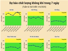 [Infographic] Dự báo chất lượng không khí trên cả nước - tuần từ 26/5 đến 1/6/2025